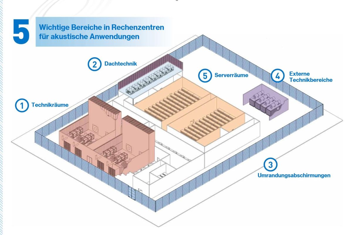 Illustration von wichtigen Bereichen in Rechenzentren für akustische Anwendungen, darunter Technikräume, Dachtechnik, Umrandungsabschirmungen, externe Technikbereiche und Serverräume